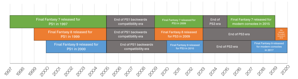 A chart showing the release periods of Final Fantasy 7, 8, and 9. This will be explained more in the post below, but the short version is that FF7 has tended to be more widely available.