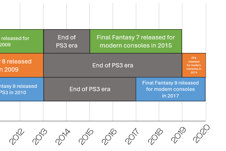 Zooming in on the chart from 2013-2029. Final Fantasy 8 was effectively unavailable on consoles for these years.