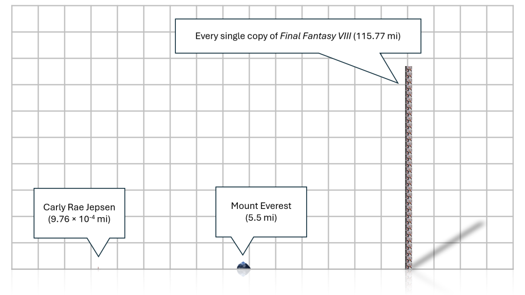 A stack of every copy of FF8, compared against Mount Everest and Carly Rae Jepsen.
